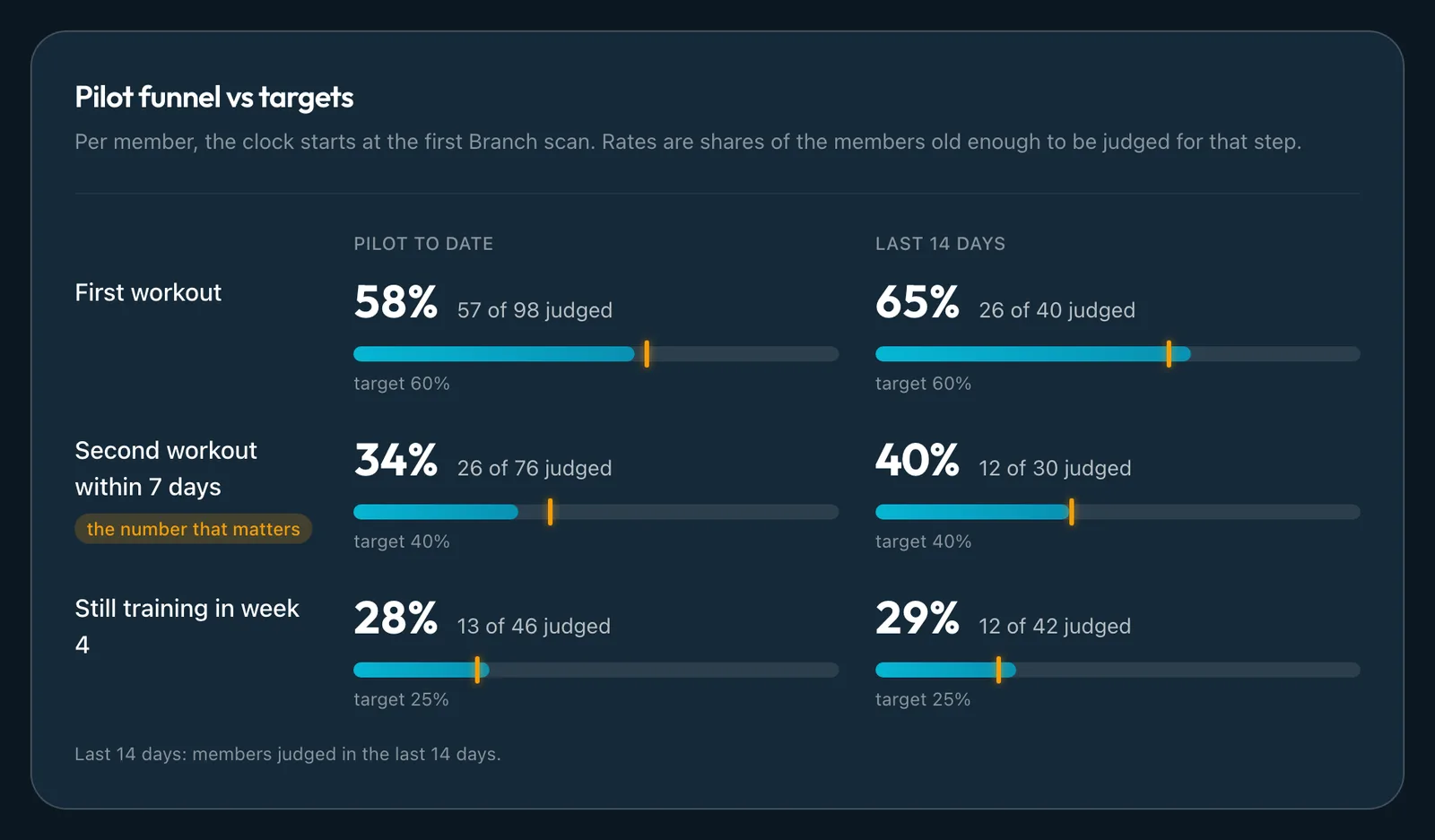 Example Partner report: the pilot funnel