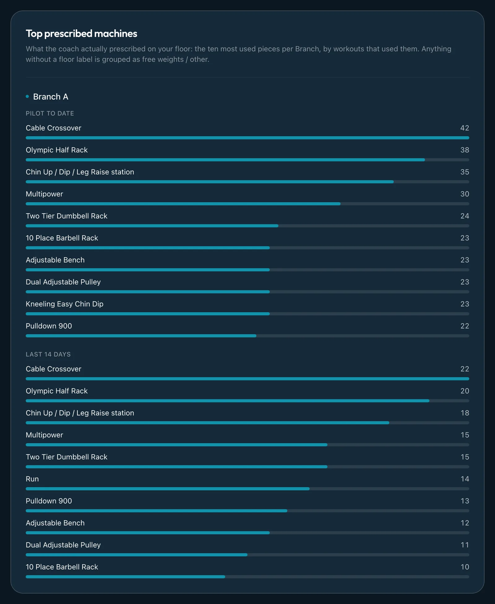 Example Partner report: the most prescribed machines