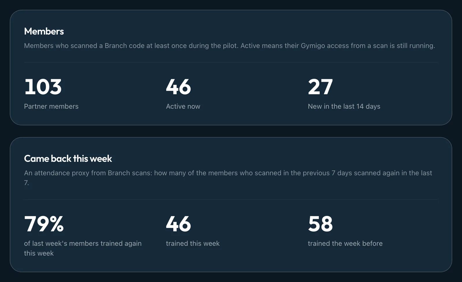 Example Partner report: members, and how many came back this week